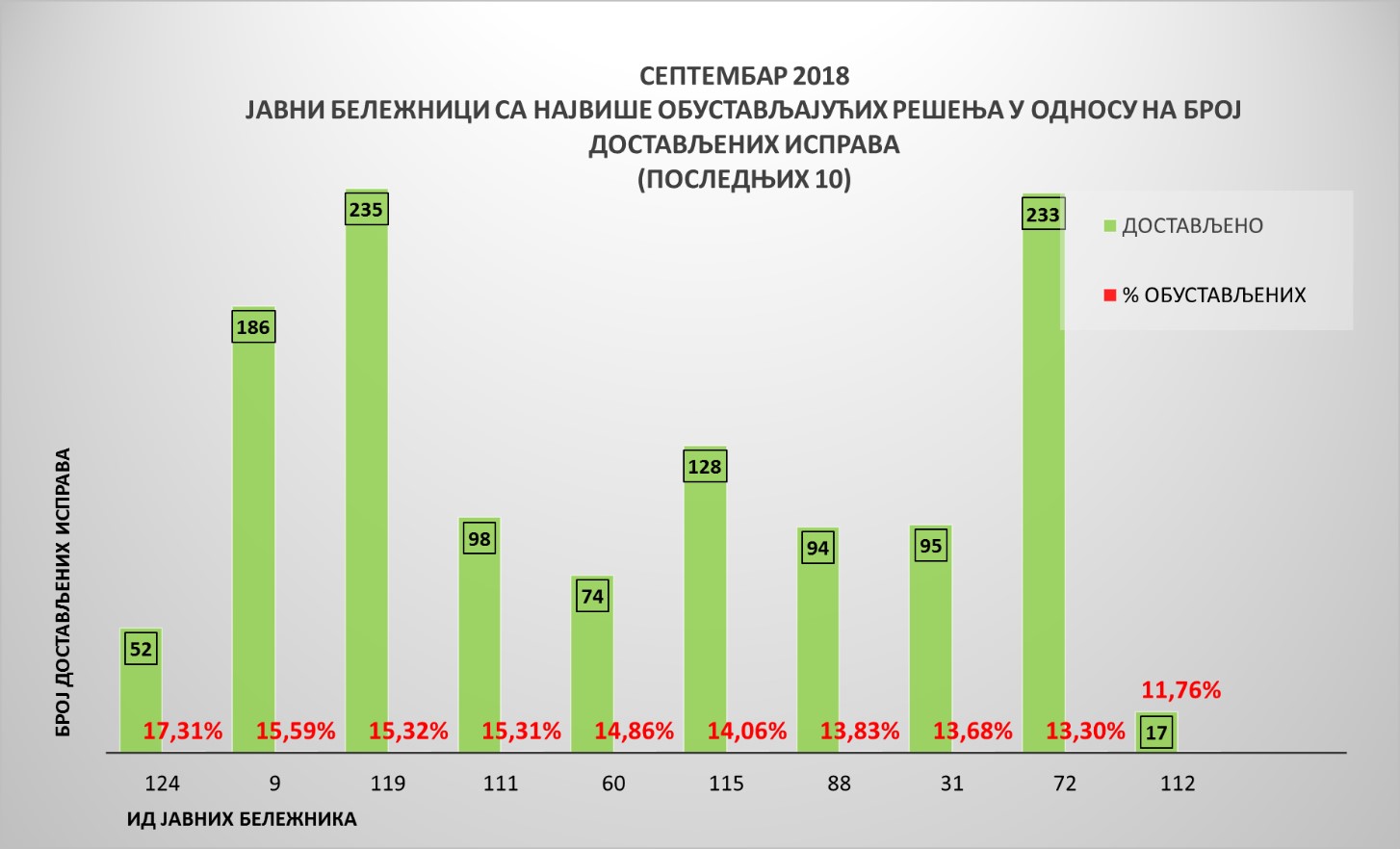 /content/Vesti/2018/oktobar/јб септембар 4.jpg